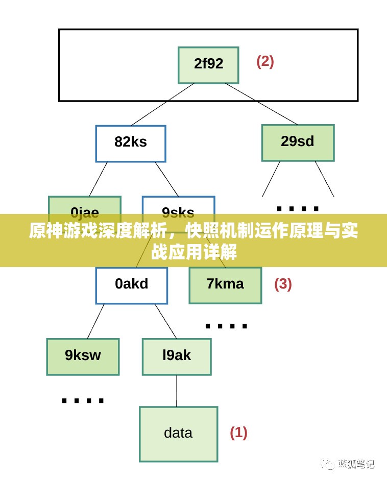 原神游戏深度解析，快照机制运作原理与实战应用详解