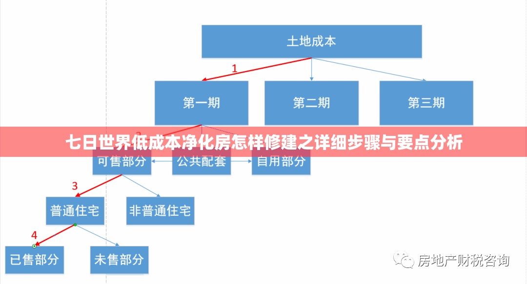 七日世界低成本净化房怎样修建之详细步骤与要点分析