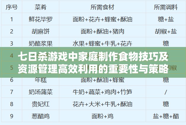 七日杀游戏中家庭制作食物技巧及资源管理高效利用的重要性与策略